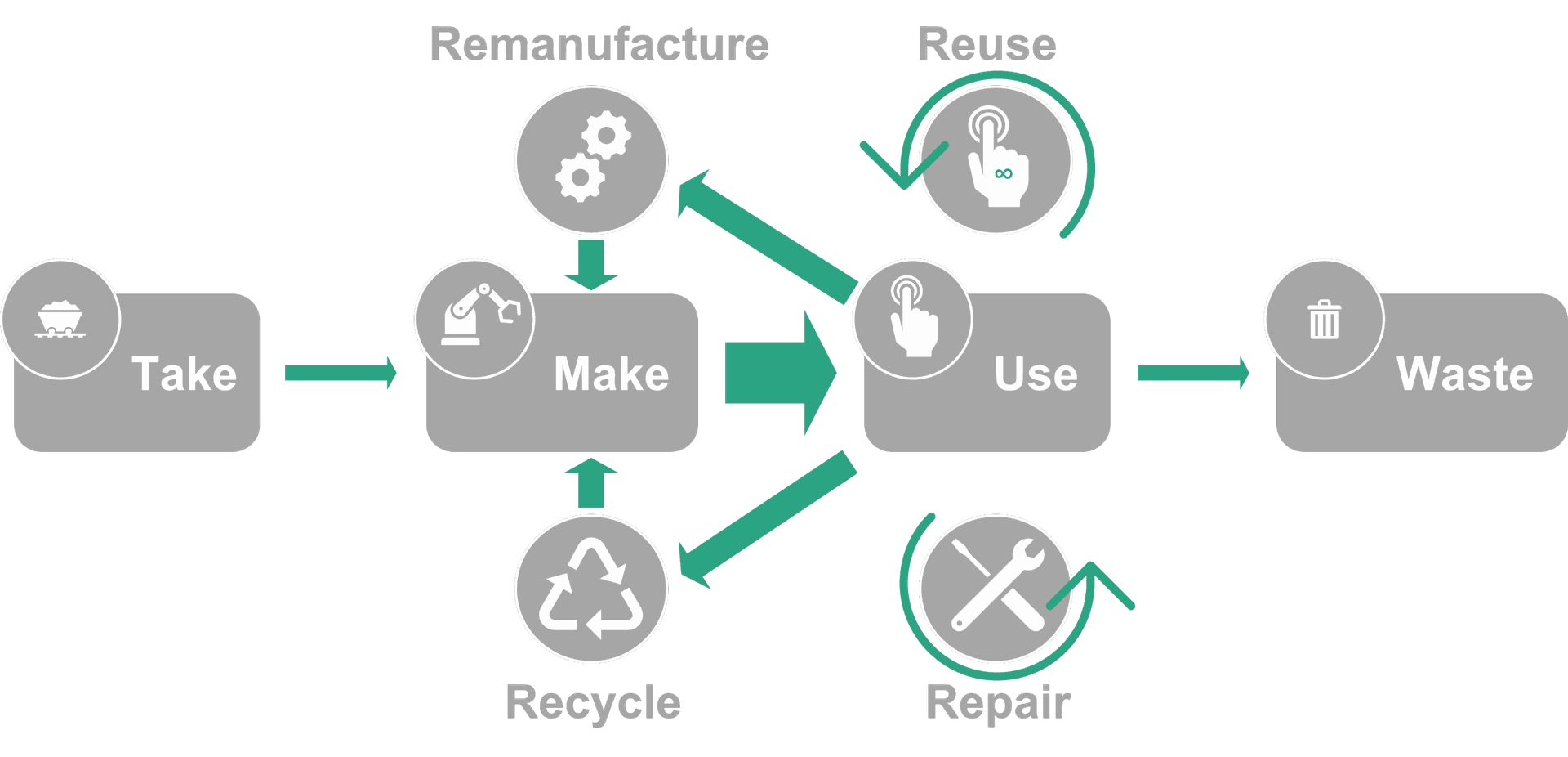 Circular Economy Model