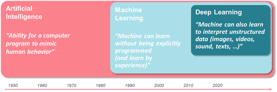 AI Technology Evolutions